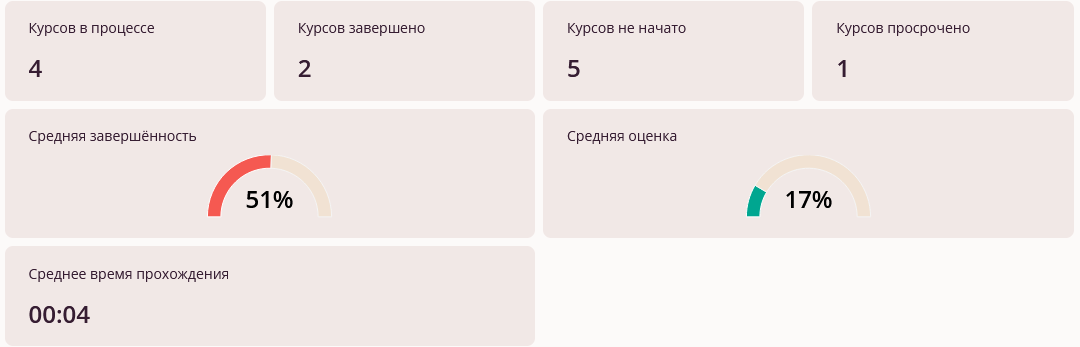 Обезличенные показатели: курсы в процессе, завершённые и просроченные, завершённость и оценка